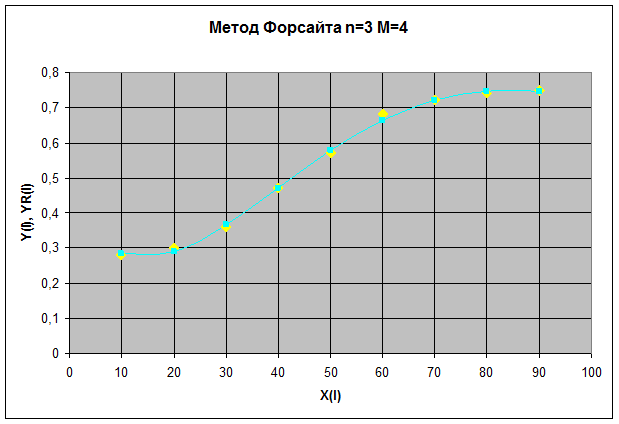 Методы наименьших квадратов Форсайта - student2.ru