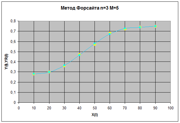 Методы наименьших квадратов Форсайта - student2.ru