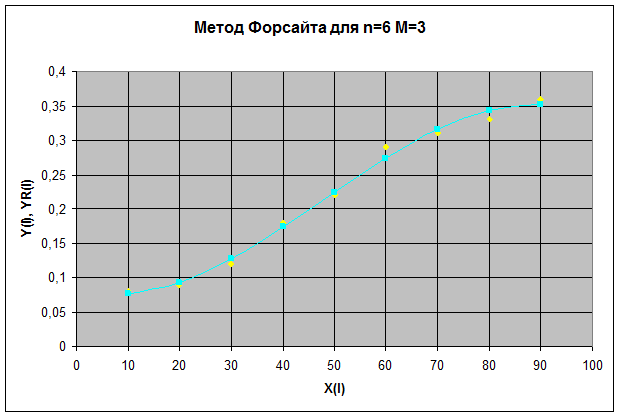 Методы наименьших квадратов Форсайта - student2.ru