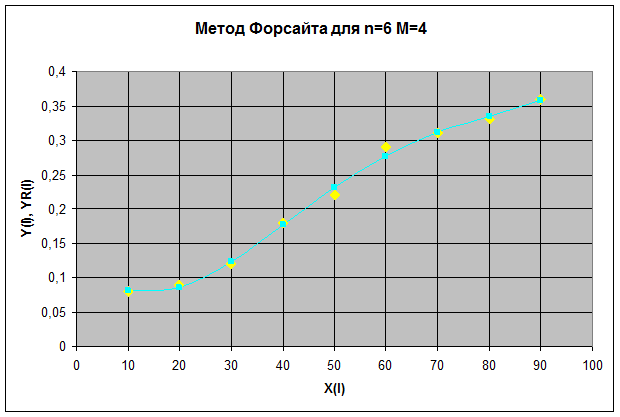 Методы наименьших квадратов Форсайта - student2.ru