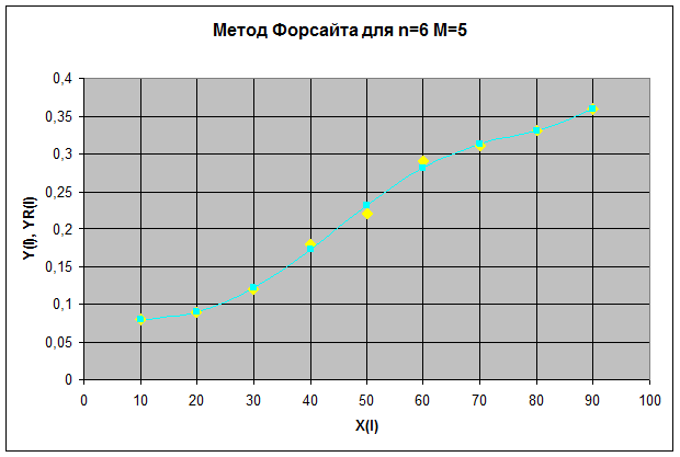 Методы наименьших квадратов Форсайта - student2.ru