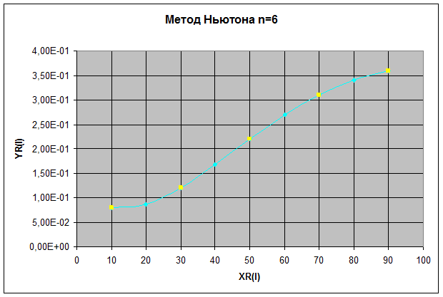 Методы наименьших квадратов Форсайта - student2.ru