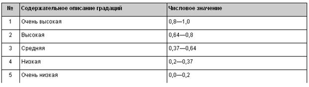 Методы получения качественных экспертных оценок - student2.ru