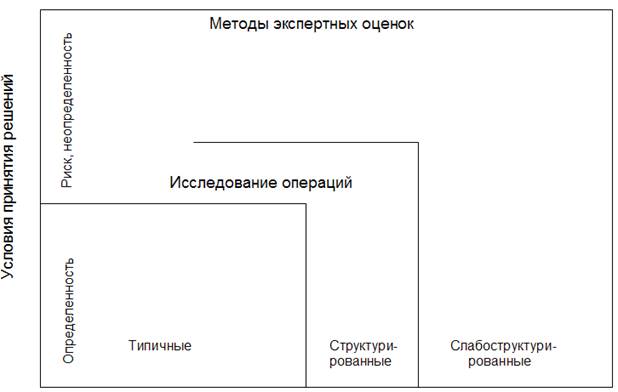 Методы получения качественных экспертных оценок - student2.ru