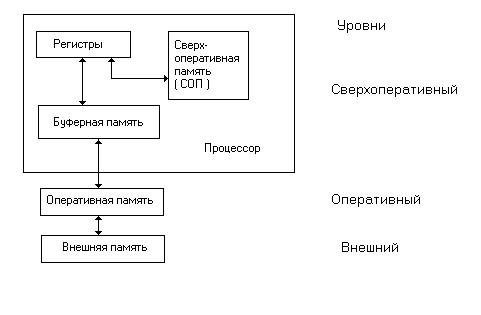 Методы повышения быстродействия АЛУ - student2.ru