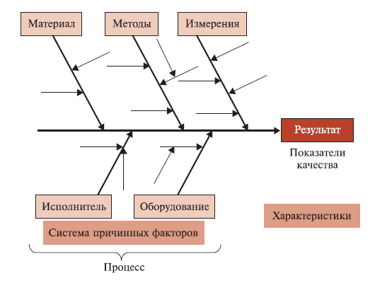 Методы, применяемые на этапе Анализа проблемы - student2.ru