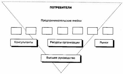 Методы проектирования оргструктур управления - student2.ru