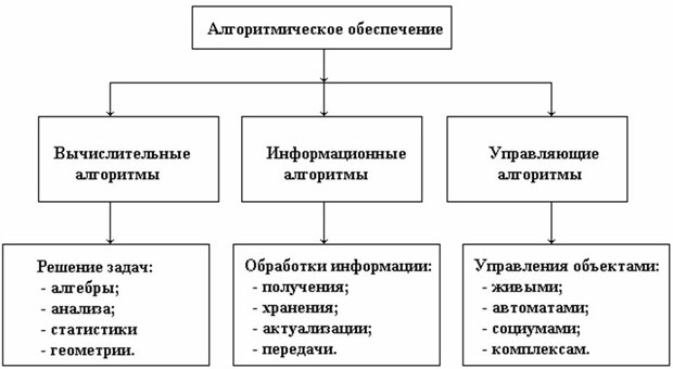 Методы разработки и анализа алгоритмов - student2.ru