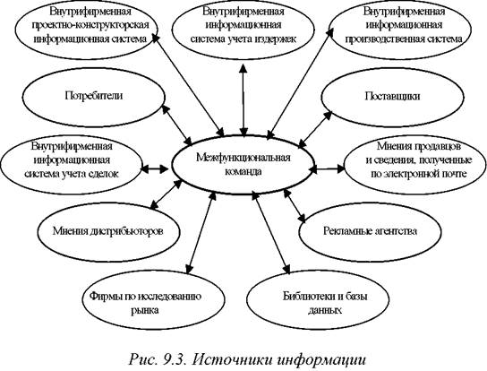 Методы сбора первичной и вторичной информации - student2.ru