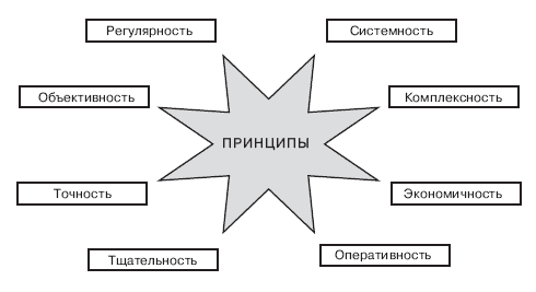 Методы сбора первичной и вторичной информации - student2.ru