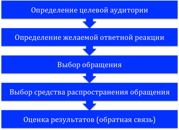 Методы стимулирования сбыта - student2.ru