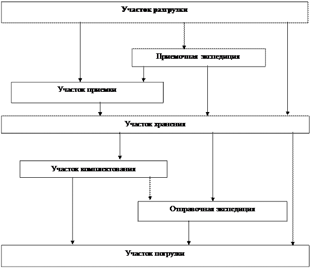Методы управления запасами. АВС-метод регулирования запасов. Определение оптимального размера заказа - student2.ru
