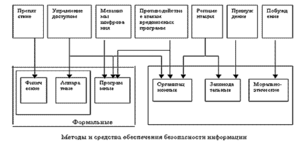 Методы защиты информации - student2.ru