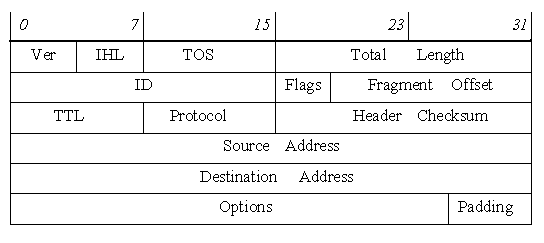 Межсетевой уровень TCP/IP: протокол IP, ICMP - student2.ru