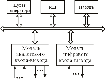 Микропроцессорные системы автоматического управления - student2.ru