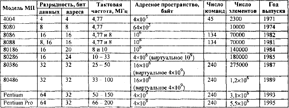 Микропроцессоры типа CISC - student2.ru
