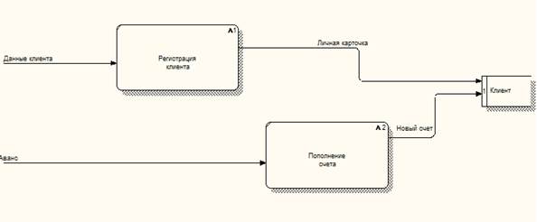 Миниспецификации процессов - student2.ru