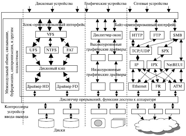 Многослойная (иерархическая) модель подсистемы ввода-вывода - student2.ru