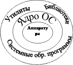 многослойная структура ос, ядра ос - student2.ru