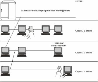 Многотерминальные системы — прообраз сети - student2.ru