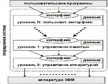 Многоуровневая архитектура - student2.ru