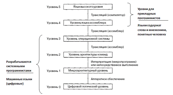 Многоуровневая компьютерная организация - student2.ru