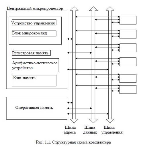 Многоуровневая компьютерная организация. Современные многоуровневые машины. Развитие многоуровневых машин - student2.ru