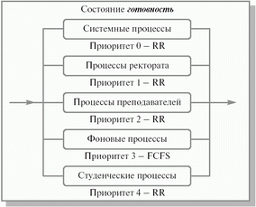 Многоуровневые очереди (Multilevel Queue) - student2.ru