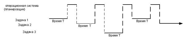 Многозадачность в операционной системе Windows - student2.ru