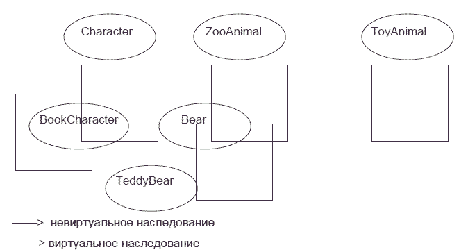 Множественное наследование (МН) - student2.ru