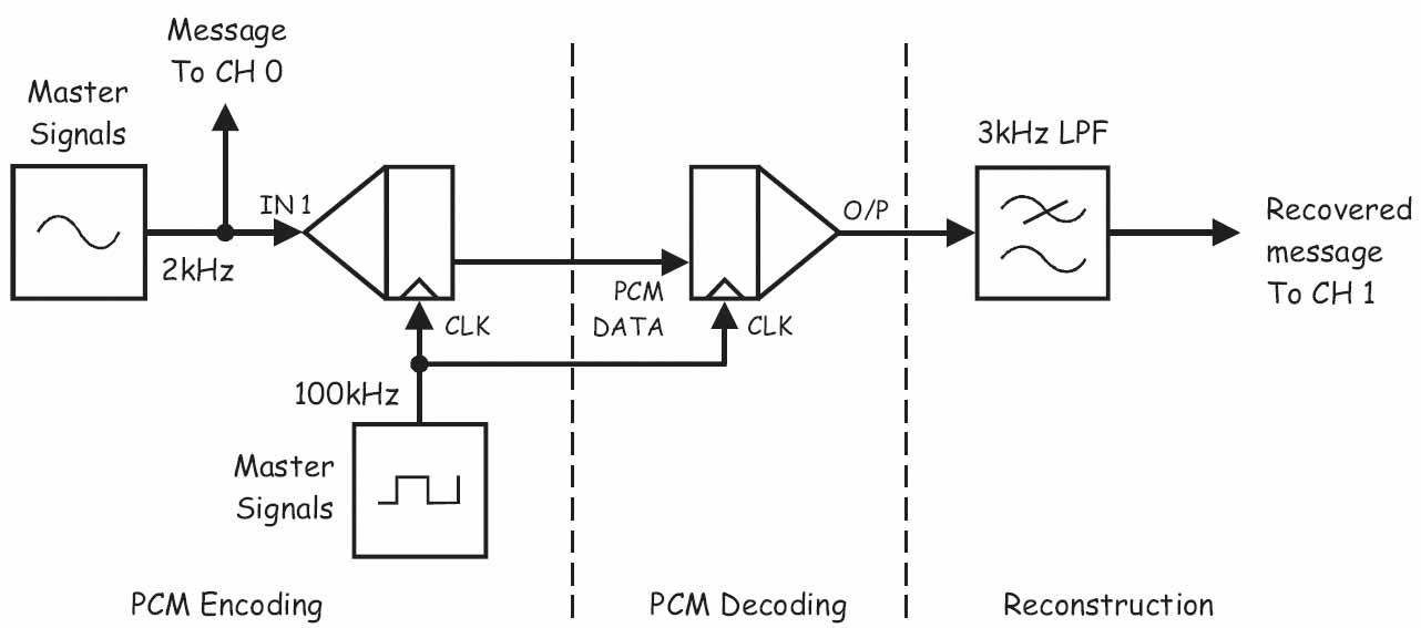 Sine generator. Демодуляция ИКМ сигнала. Декодер ИКМ сигнала. ИКМ кодек схема. Декодирование ИКМ.