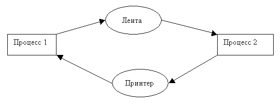 Множество процессов находятся в тупиковой ситуации, если каждый процесс ожидает события, которое только другой процесс данного множества может вызвать - student2.ru