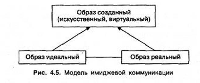 модель имиджевой коммуникации и возможности ее использования в pr. модели политического имиджа и имиджа государства - student2.ru