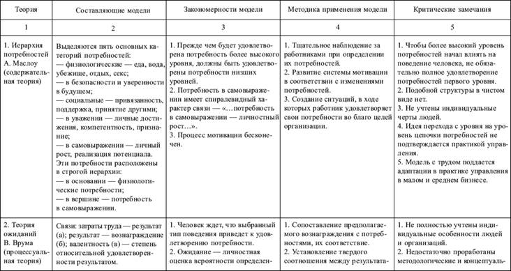 Модель Портера-Лоулера - student2.ru