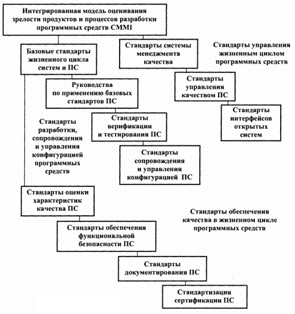 Модель профиля стандартов жизненного цикла сложных программных средств - student2.ru