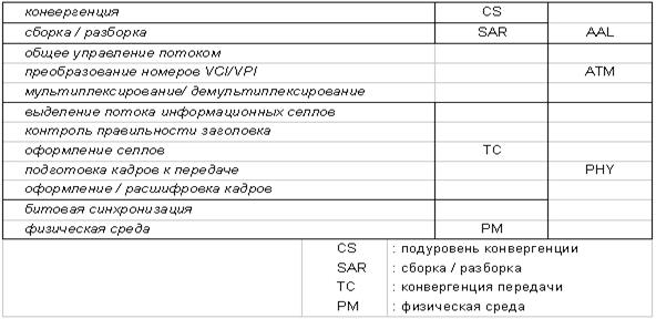 Модель протокола B-ISDN. Физический уровень, уровень АТМ и уровень адаптации АТМ. - student2.ru