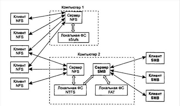 Модель сетевой файловой системы - student2.ru
