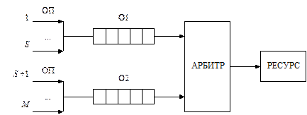 Модель системы обслуживания с кодовым управлением множественным доступом - student2.ru