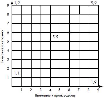 Модель ситуационного лидерства Фреда Фидлера - student2.ru