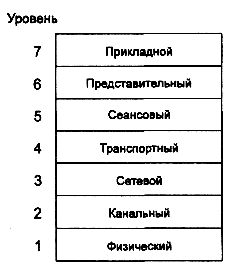 Модель взаимодействия открытых систем - student2.ru