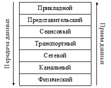 Модель взаимодействия открытых систем - student2.ru