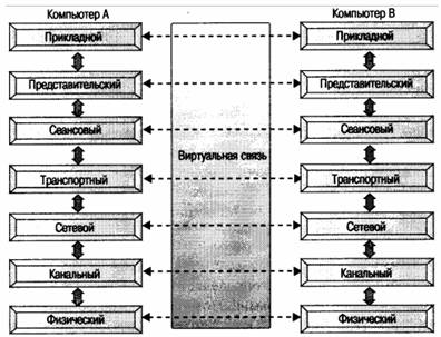 Модель взаимодействия открытых систем OSI. Кто разработал, когда и зачем. Назначение уровней - student2.ru