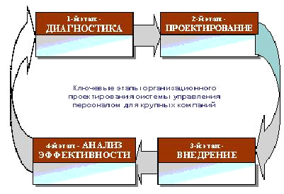 модели и методы организационного проектирования - student2.ru