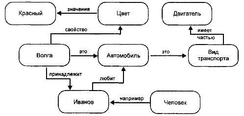 модели представления знаний - student2.ru