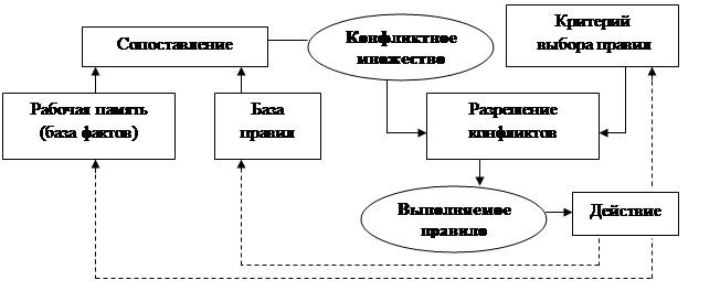 модели представления знаний - student2.ru