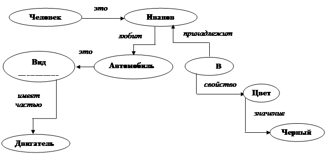 модели представления знаний - student2.ru