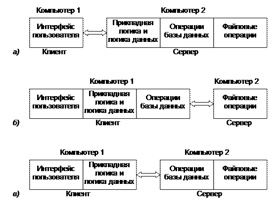 Модели сетевых служб и распределенных приложений - student2.ru