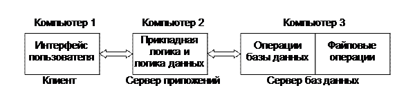 Модели сетевых служб и распределенных приложений - student2.ru