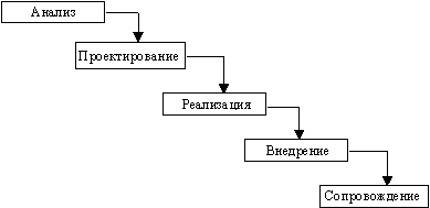Модели жизненного цикла информационной системы - student2.ru