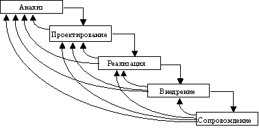 Модели жизненного цикла информационной системы - student2.ru